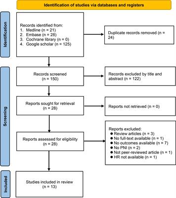 Association of prognostic nutritional index with prognostic outcomes in patients with glioma: a meta-analysis and systematic review